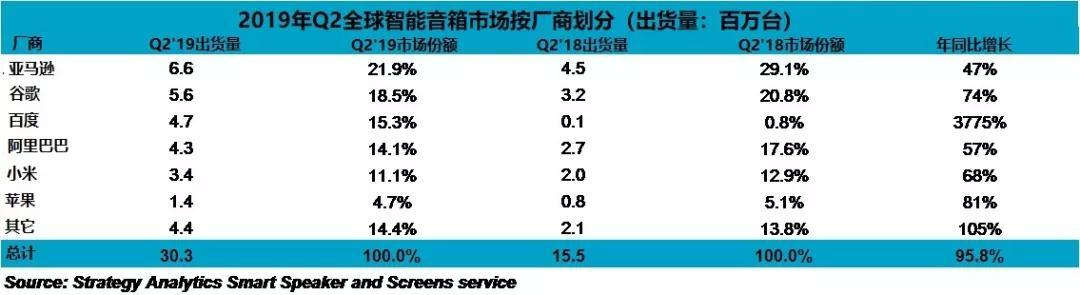 Strategy Analytics：2019年Q2全球智能音箱销量达3030万，同比增长96%