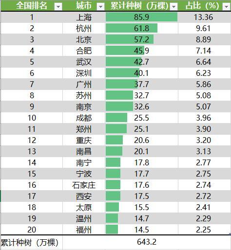 蚂蚁森林城市种树排行榜：上海遥遥领先