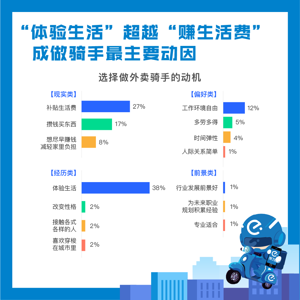 饿了么《2019大学生外卖骑手群体洞察》：超300名准研究生兼职送外卖