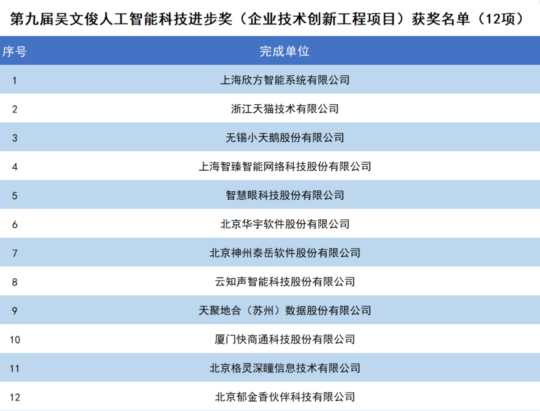 天猫、云知声、格林深瞳等12家公司获2019年度“吴文俊人工智能科技进步奖”
