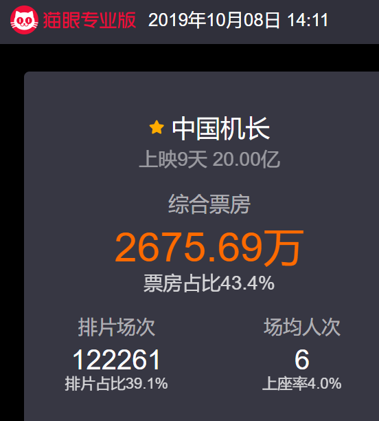 电影《中国机长》票房突破20亿元