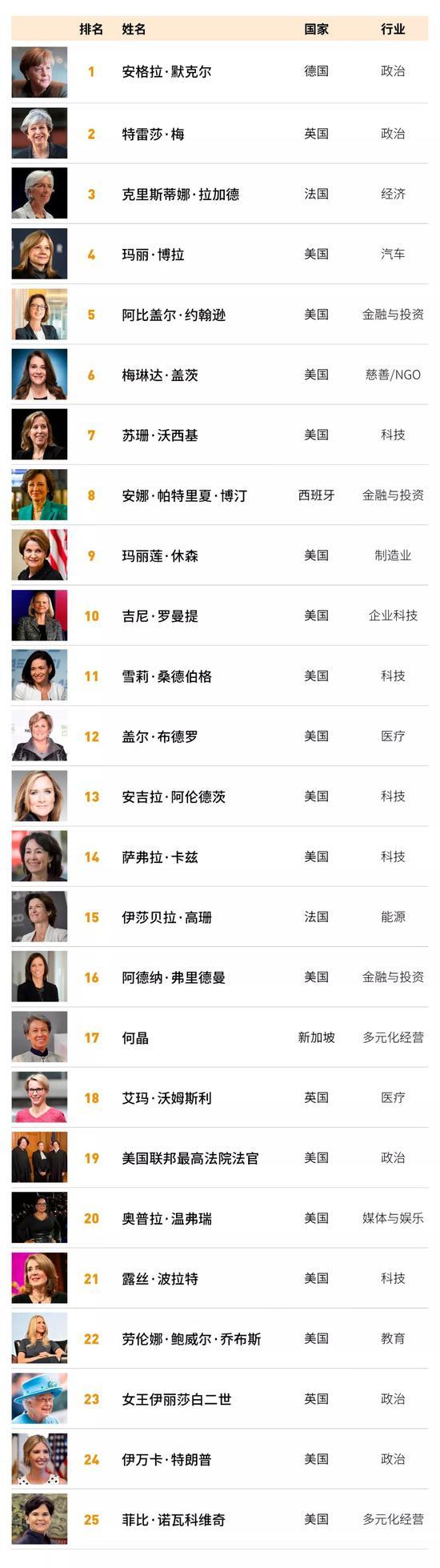 福布斯发布2018年最具影响力女性榜