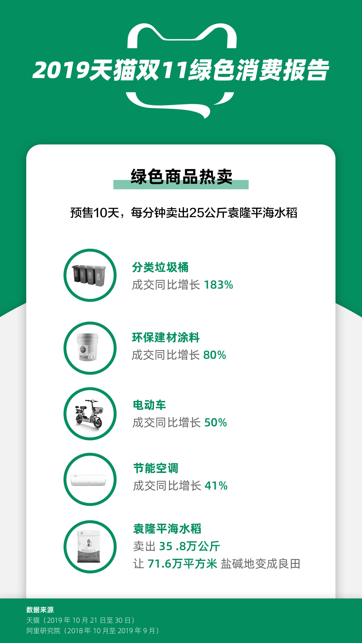 天猫双11：分类垃圾桶预售成交额同比增长近200%