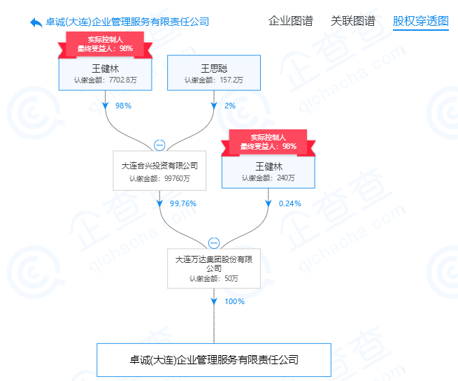 万达集团新成立企业管理服务公司，王健林持股98%