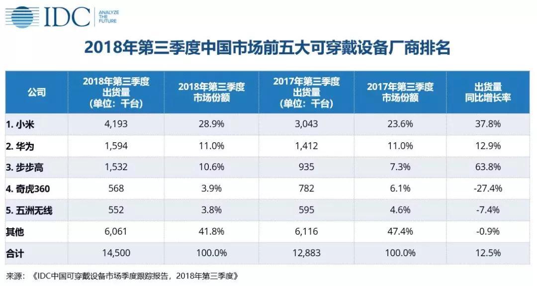 IDC：2018年第三季度中国可穿戴设备出货量为1450万台，同比增长12.5%