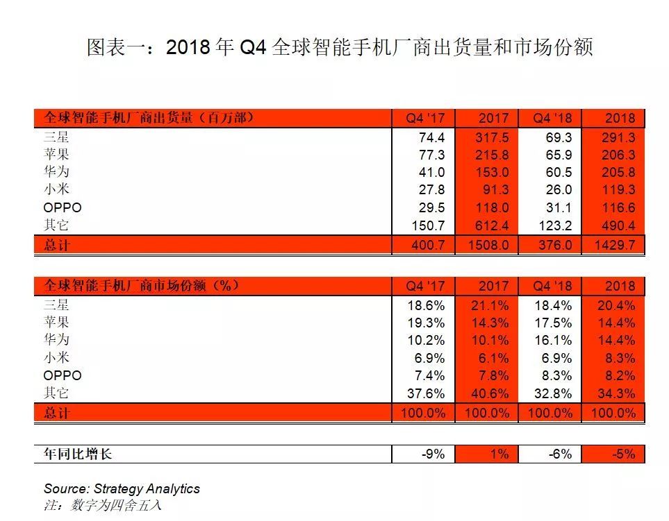 Strategy Analytics：2018年全球智能手机出货量首次出现全年下滑