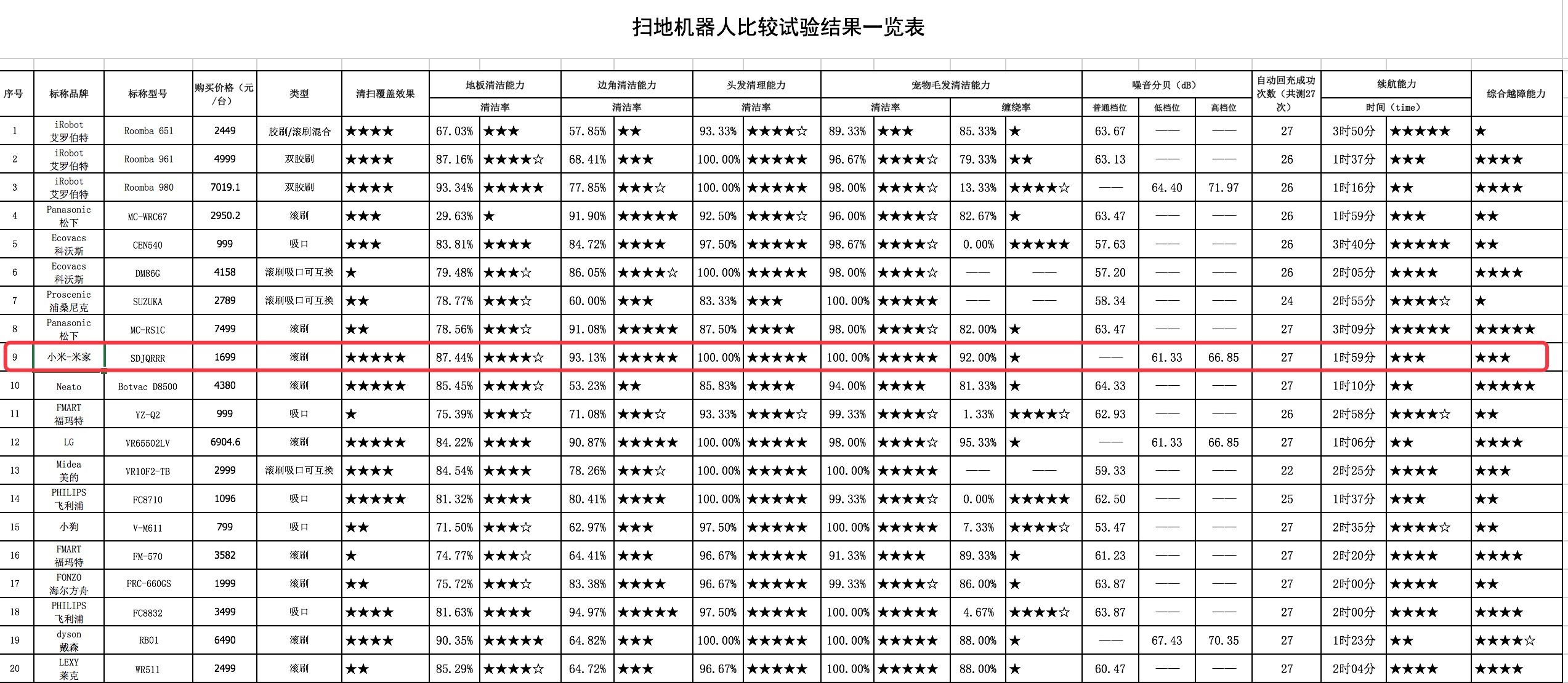 中消协：2018年扫地机器人对比排名，小米米家扫地机器人获4个五星