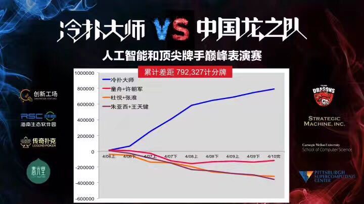 德扑人机大战结束：人类零胜，惨败79万分