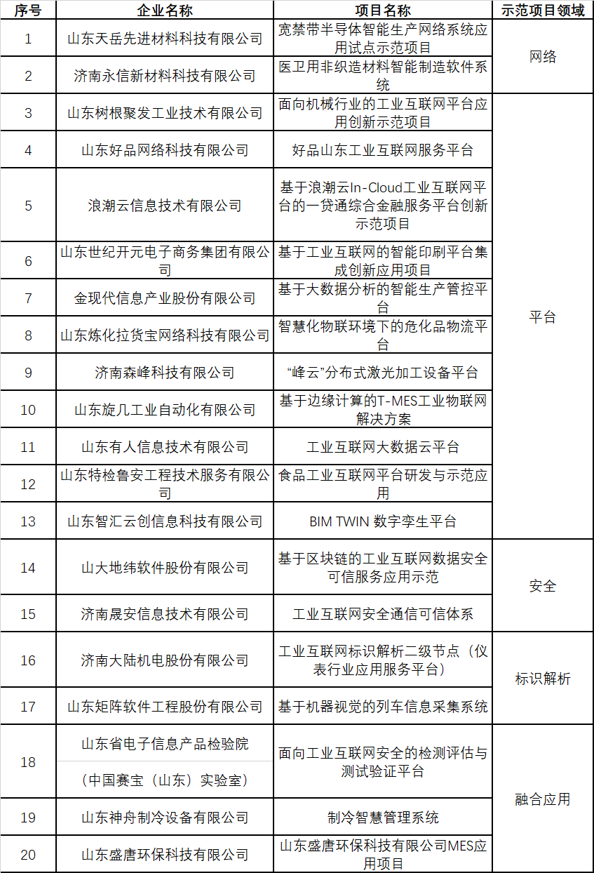 济南公示2019年工业互联网应用创新示范项目库与储备项目库名单