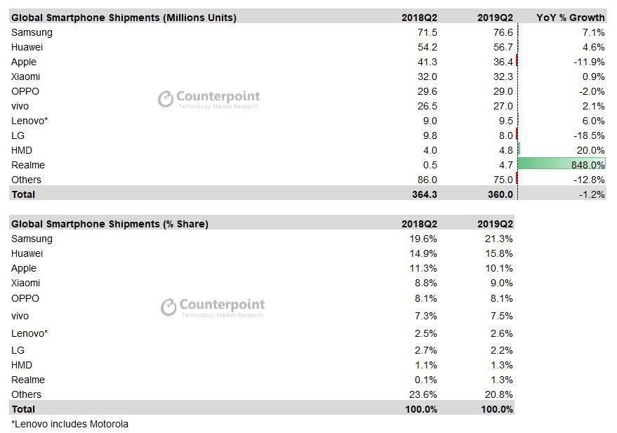Counterpoint公布2019Q2全球智能手机出货量：三星、华为、苹果前三