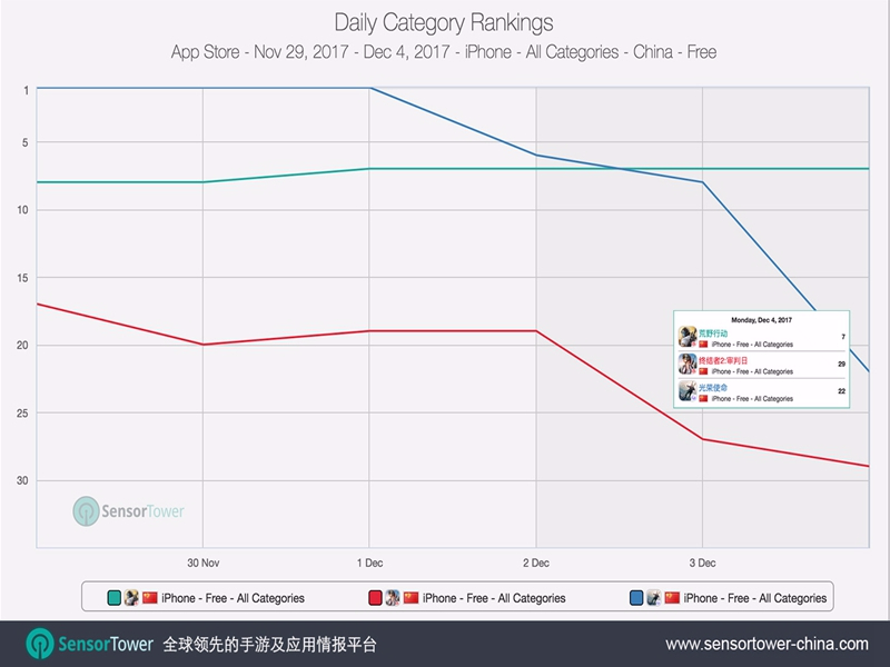 App Store免费手游排行榜：《光荣使命》掉到第22位，《荒野行动》还在前十