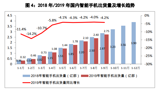 中国信通院：9月国内智能手机出货量3468.3万部，同比下降5.7%