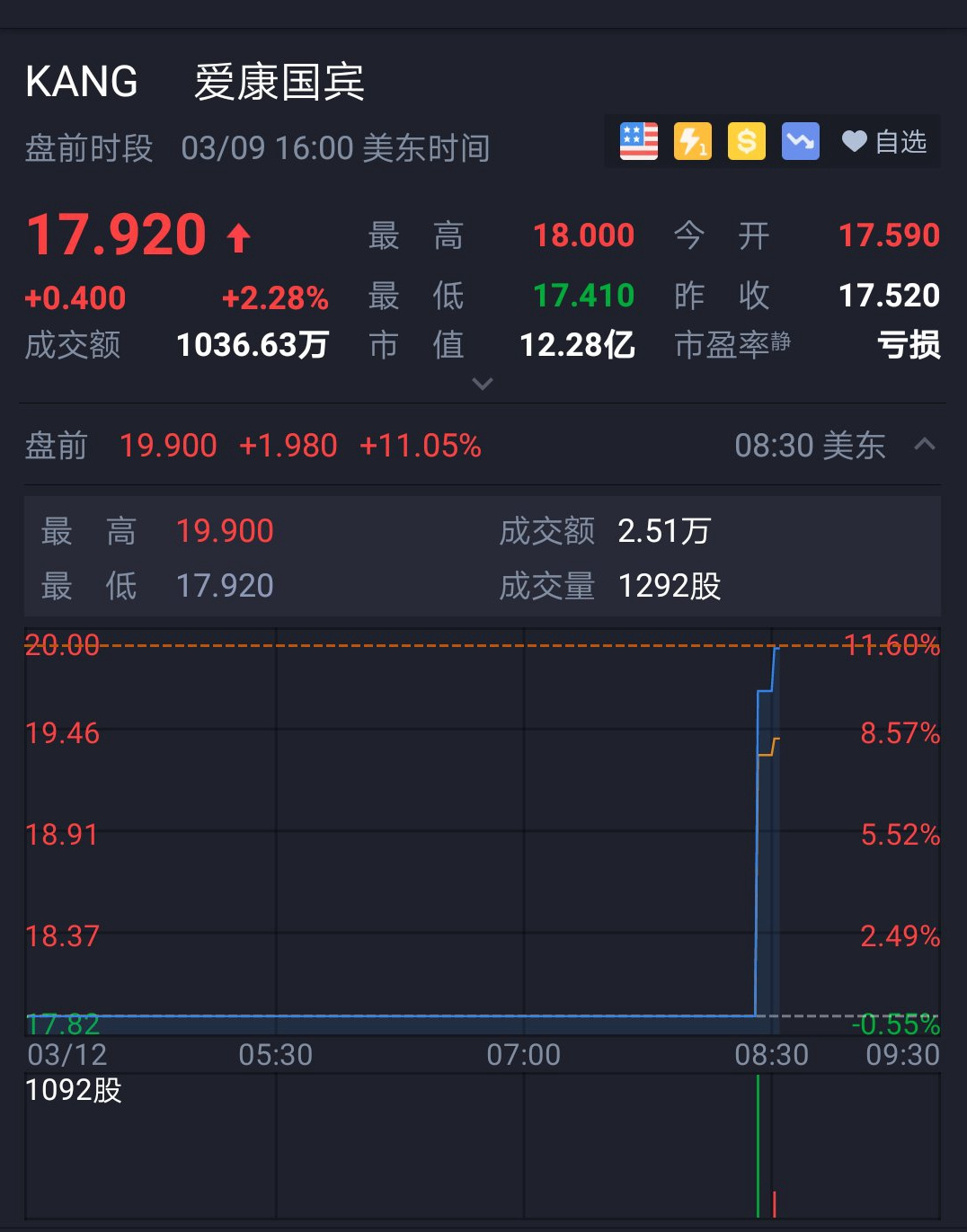 爱康国宾美股盘前涨超11%，稍早收到阿里巴巴和云锋基金收购提议