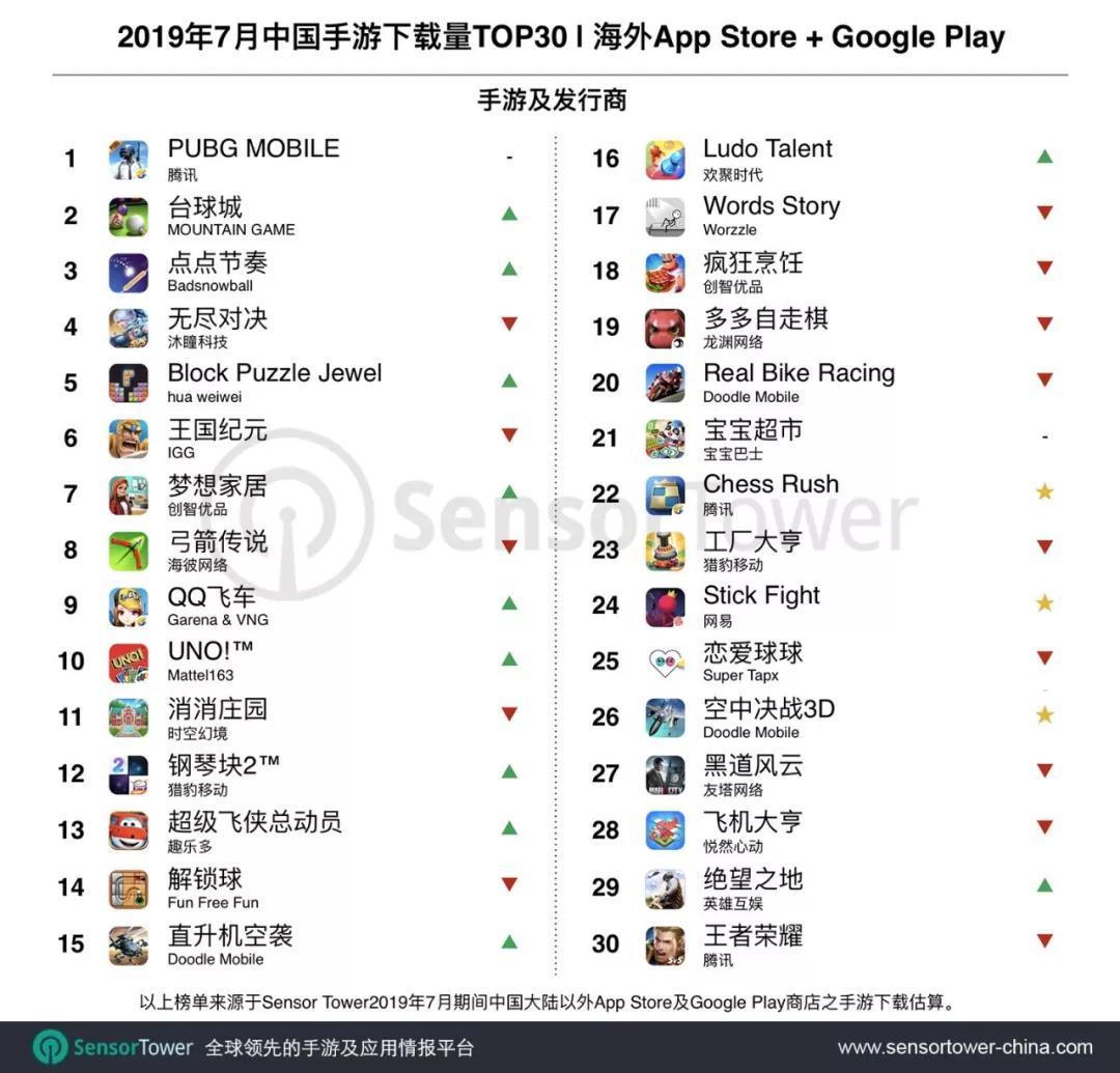 Sensor Tower 7月中国手游海外市场下载量排名：腾讯《PUBG Mobile》第一