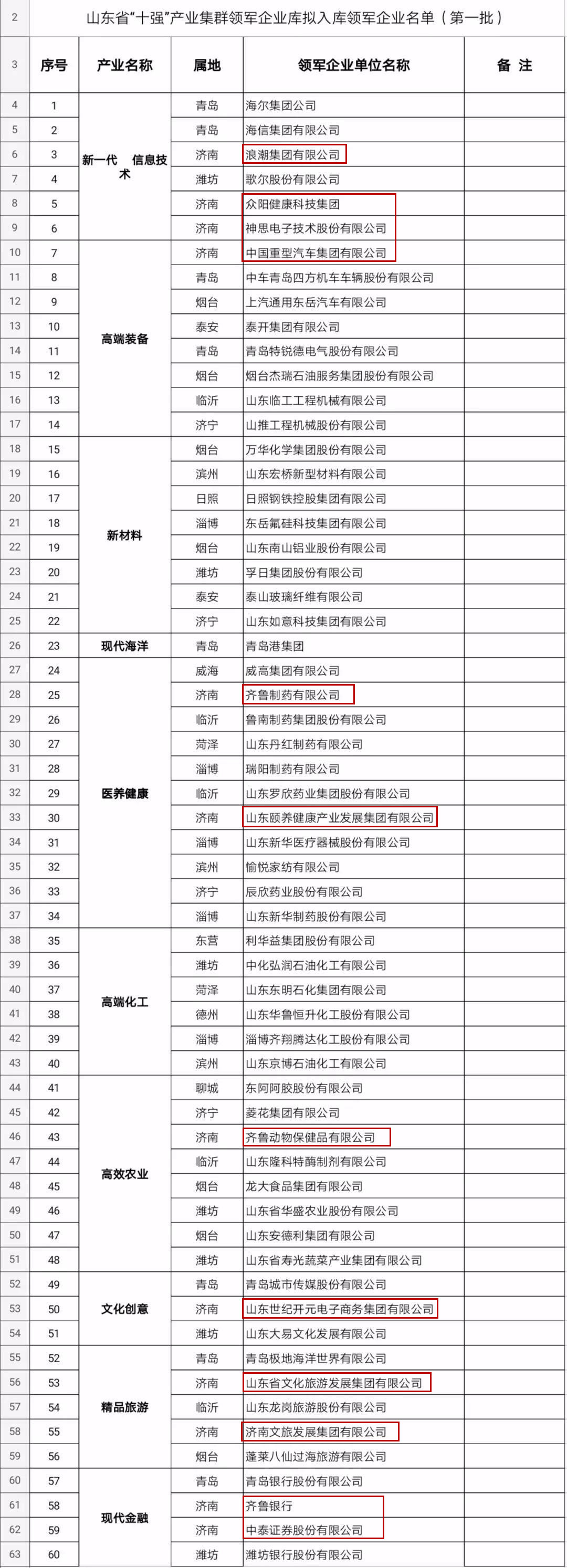 济南12家企业入围省“十强”产业集群领军企业