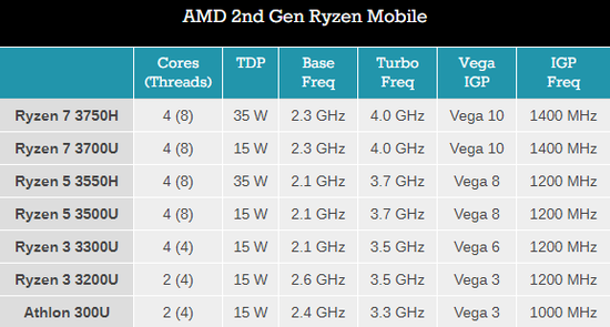 AMD发布新一代移动处理器Ryzen 3000系列