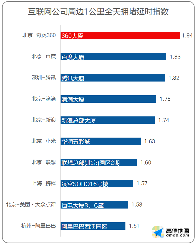 新一季“十大最堵互联网公司”出炉，奇虎360、百度、腾讯排名前三