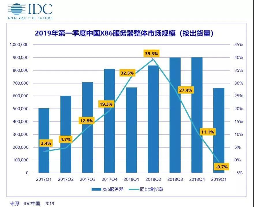 IDC：2019Q1中国X86服务器市场出货量约66万台，同比下滑0.7%