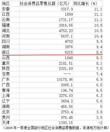 一季度消费数据排名：广东总量超7省区之和