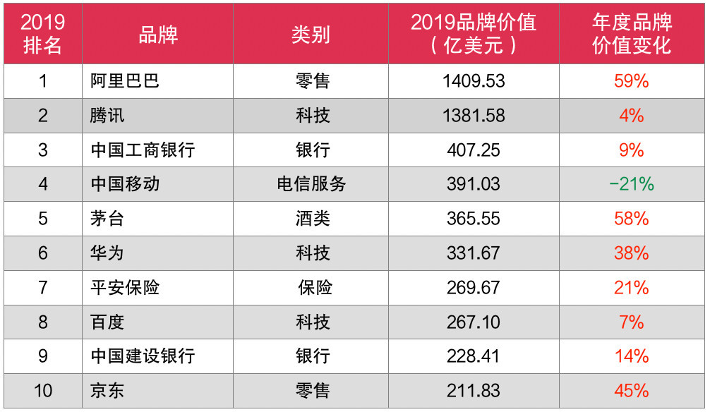 “BrandZ 2019最具价值中国品牌100强”排行榜发布，阿里、腾讯名列前二