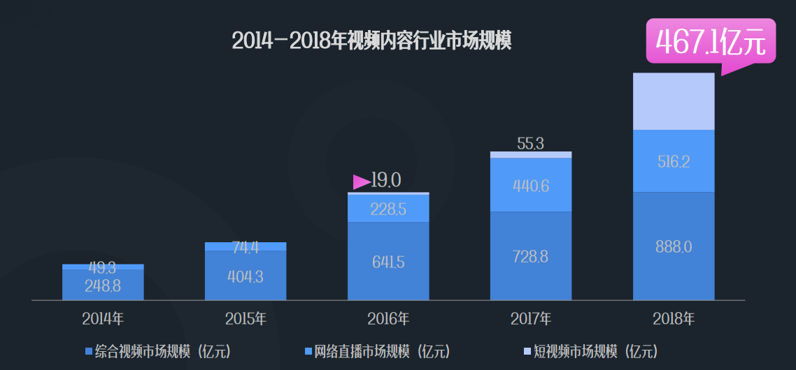 报告：2018年中国网络视频用户规模达7.25亿，网民使用率仅次于即时通信