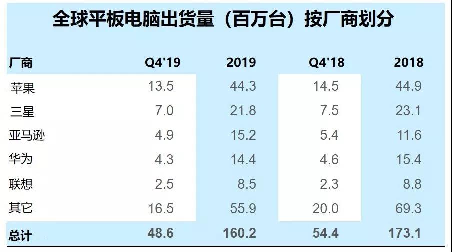 Strategy Analytics：联想平板电脑出货量2019年Q4实现最强增长
