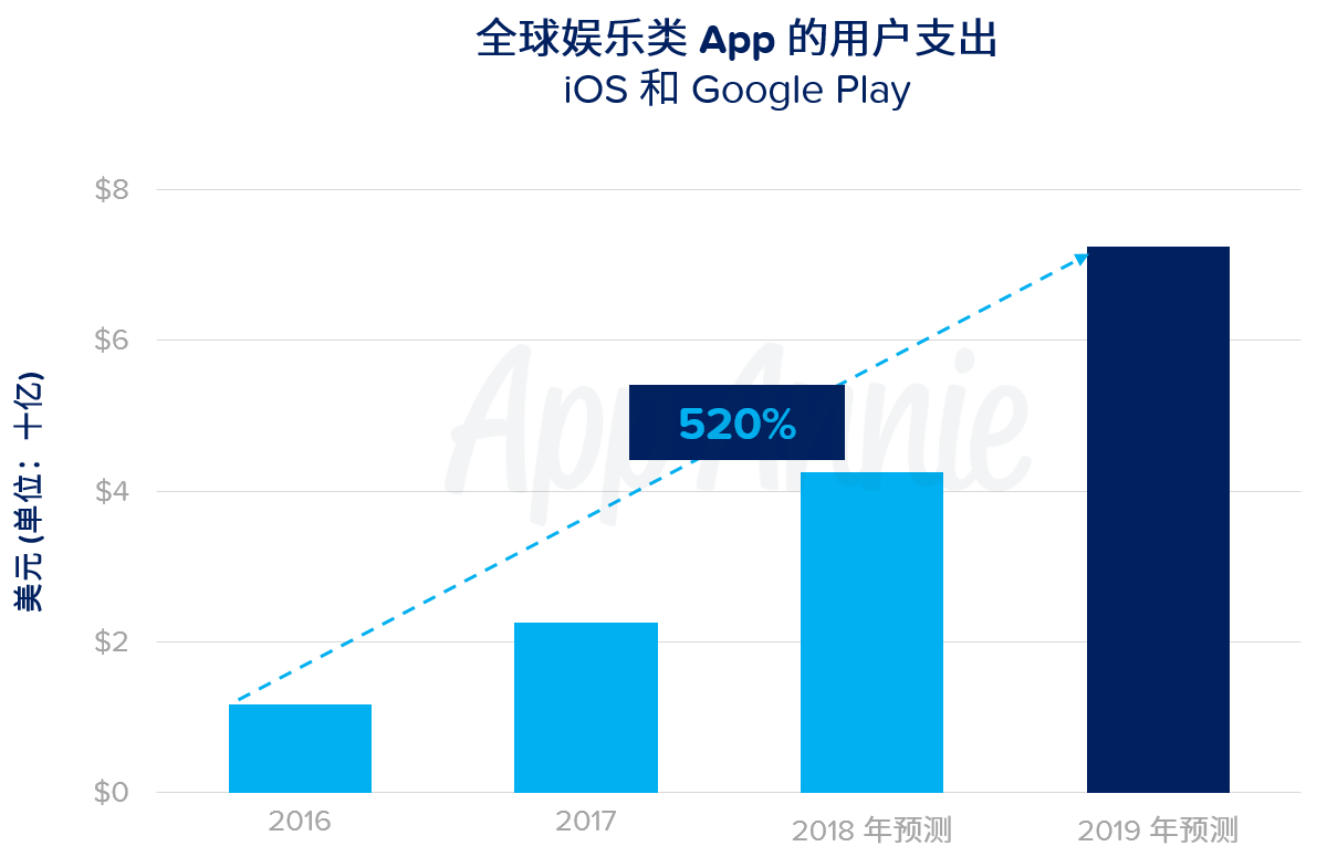 App Annie ：媒体消费中，用户每小时将有10分钟为移动在线视频观看