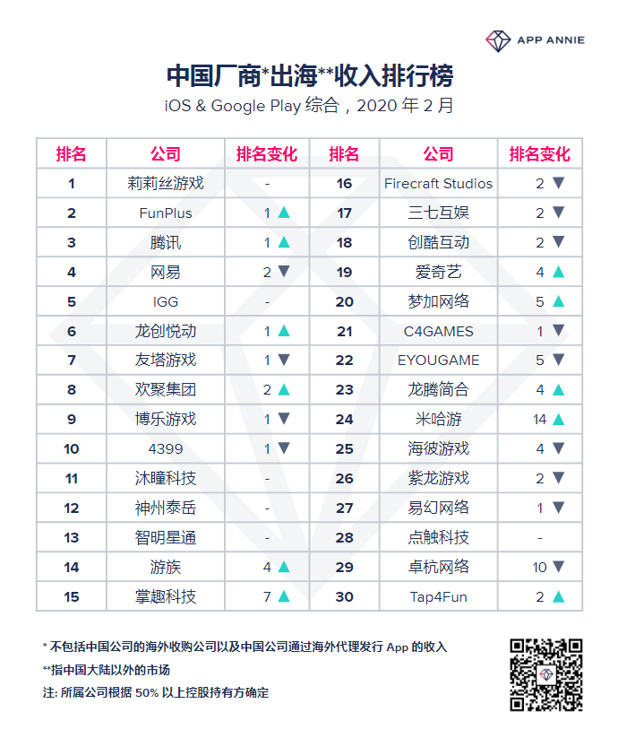App Annie 2月中国发行商出海收入排行榜：莉莉丝游戏蝉联榜首