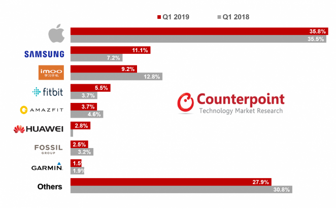 报告：2019Q1全球智能手表出货量同比增长48%，苹果市场份额达35.8%