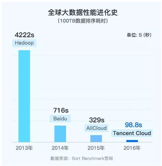 腾讯云采用IBM和迈络思的技术，打破全球计算奥运会世界纪录