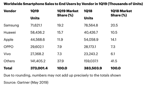 一季度iPhone在全球智能手机市场份额下降，排名第三