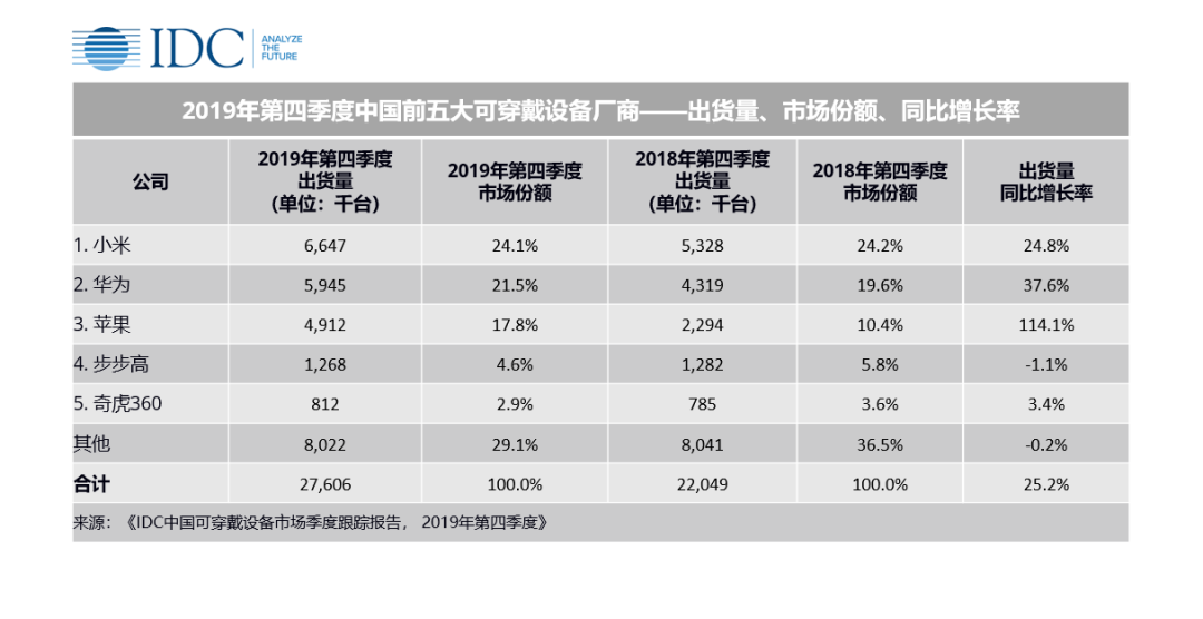 IDC：2019年中国可穿戴设备市场出货量9924万台，同比增长37.1%
