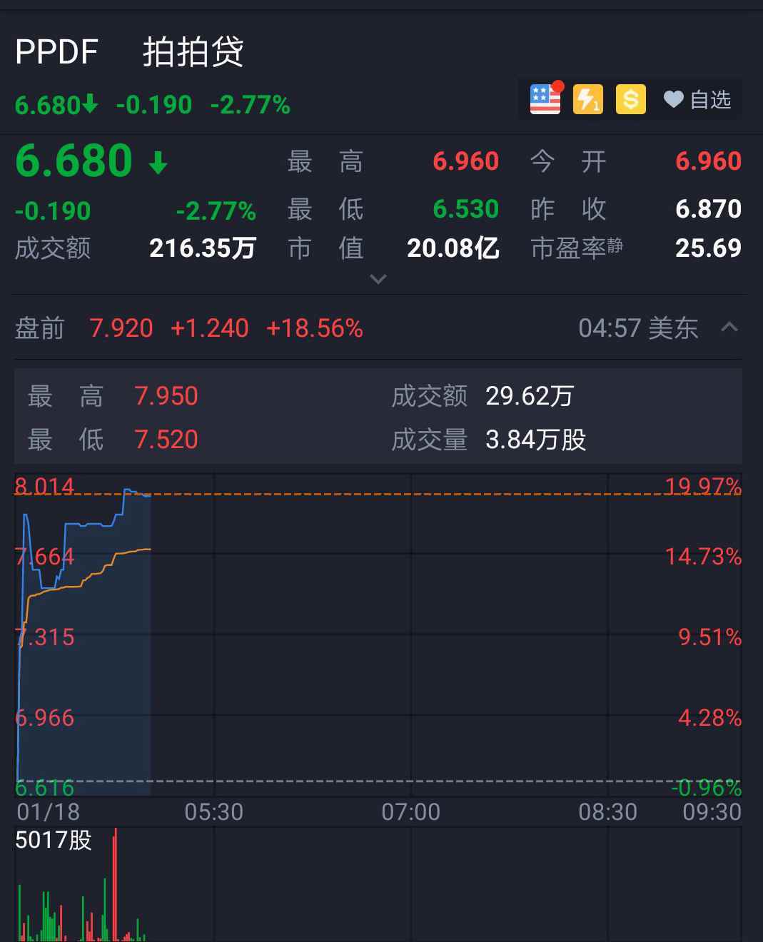 盘前涨逾18%，拍拍贷宣布成立区块链研究中心