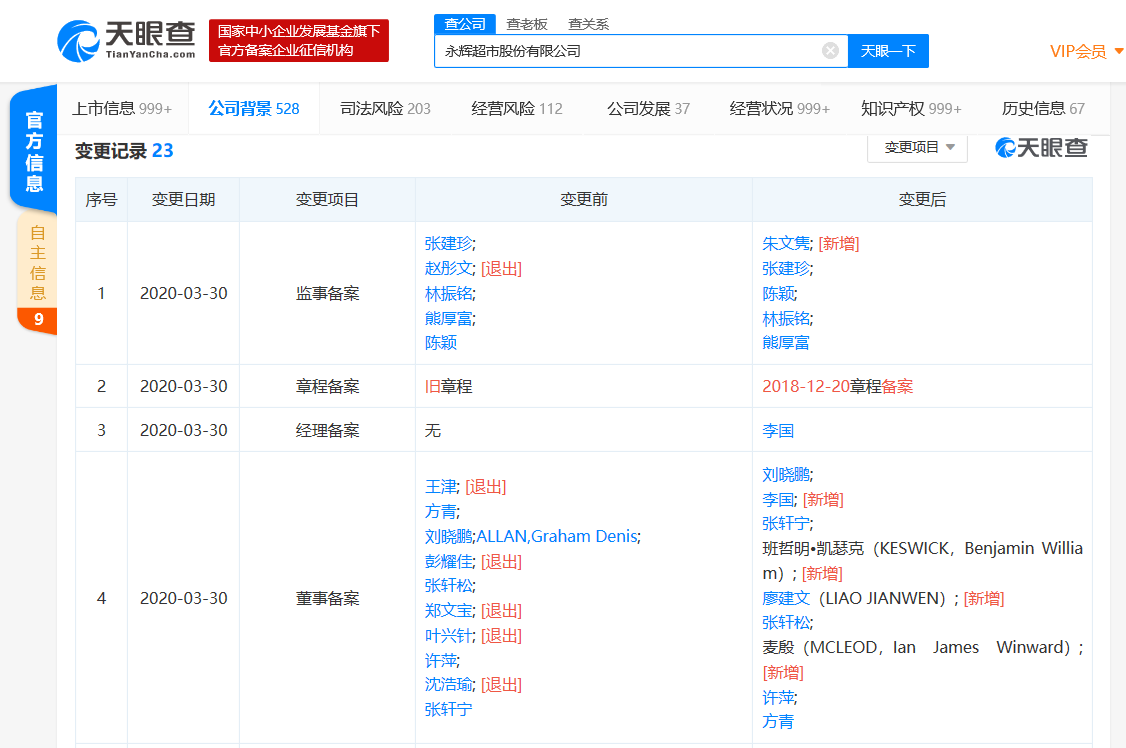 永辉超市工商变更：5名董事退出，1名监事退出