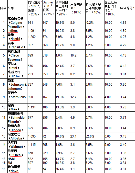 Gartner公布2019年全球供应链25强榜单：阿里巴巴首次上榜