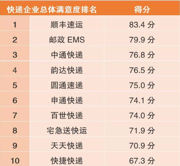 国家邮政局：2017年快递服务满意度调查排名前三为顺丰、EMS和中通