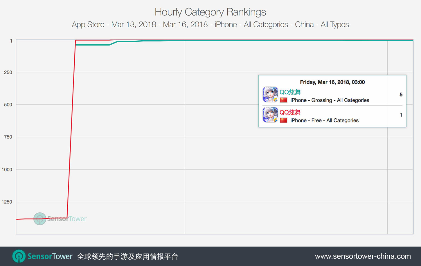 腾讯手游《QQ炫舞》上线后直奔App Store畅销榜第一