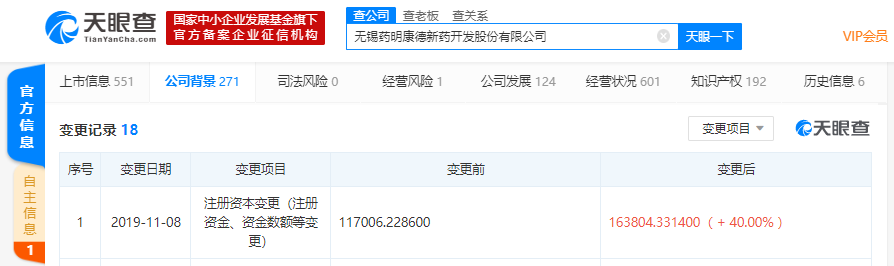 药明康德注册资本新增至约16.4亿元，增幅达40%