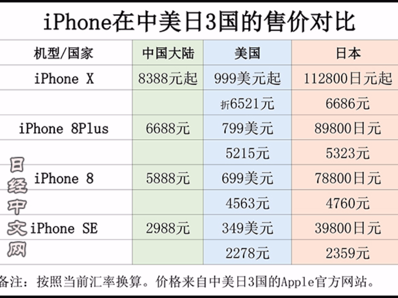 iPhone X售价对比：中国比美国贵1800元