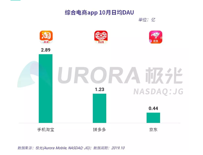 极光大数据：手机淘宝的10月日均DAU达2.89亿