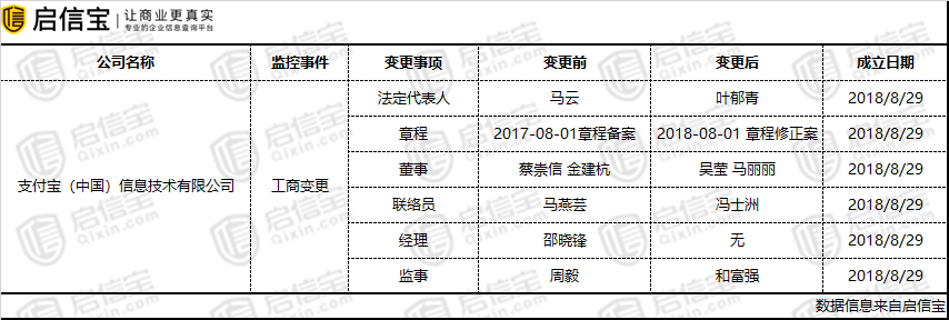 支付宝法人变更，叶郁青替代马云