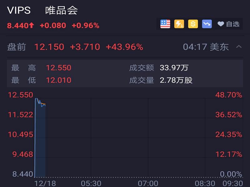 唯品会美股盘前一度大涨近50%，腾讯和京东将向唯品会投资8.63亿美元