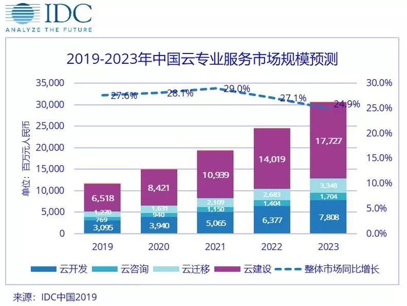 IDC：2019上半年中国云专业服务市场规模为55.8亿元