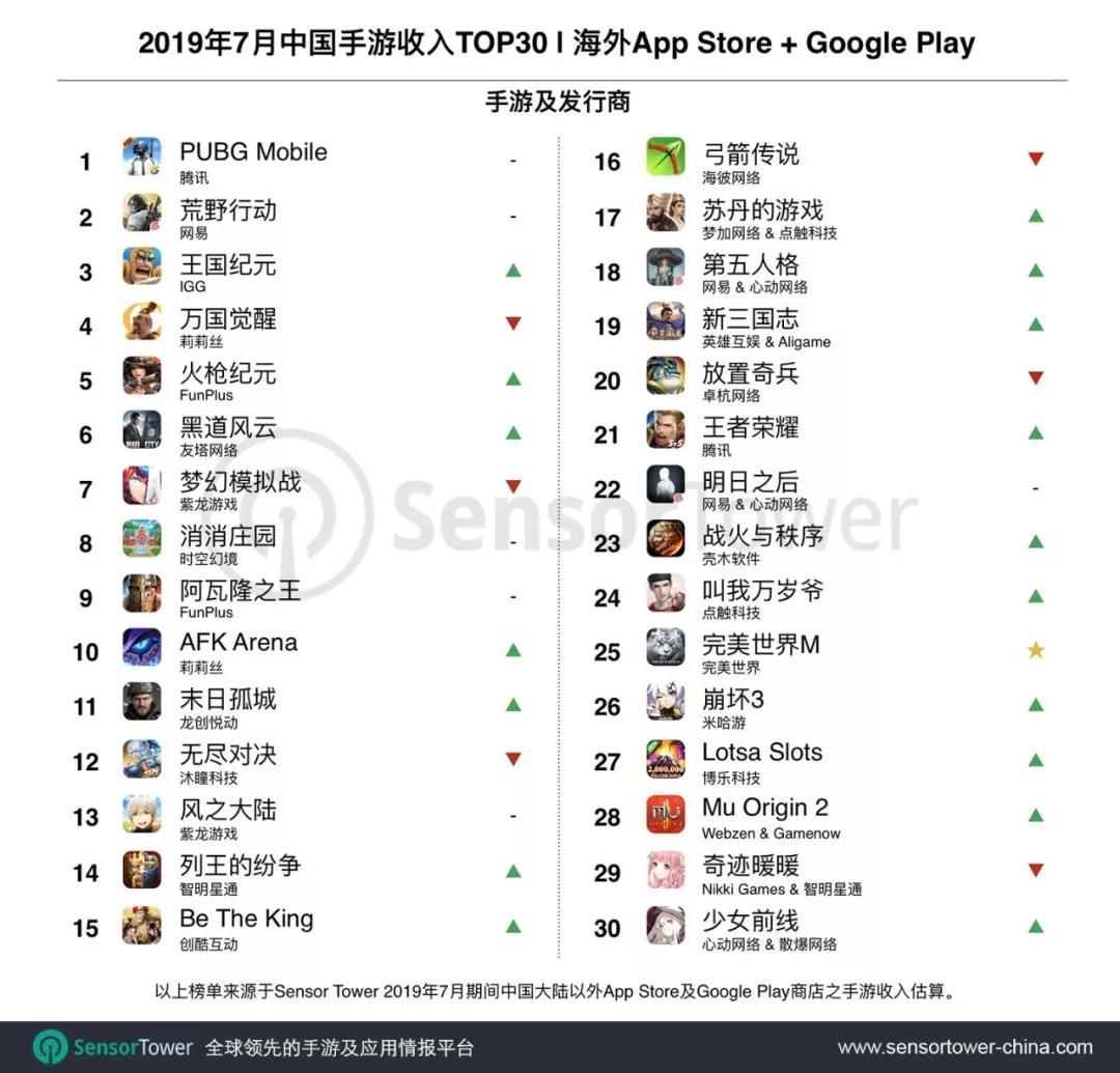 Sensor Tower出海中国手游收入TOP30：《PUBG Mobile》位列第一