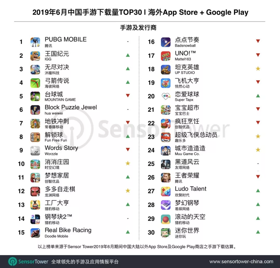 Sensor Tower 6月中国手游海外市场下载量排名：腾讯《PUBG Mobile》第一