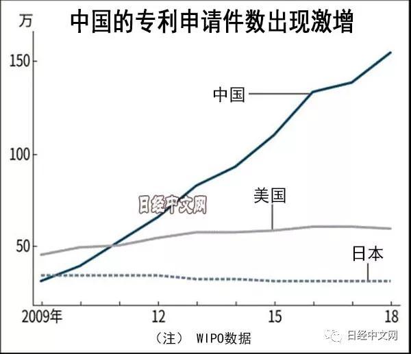 日媒：中国专利申请连续8年居首，占世界一半