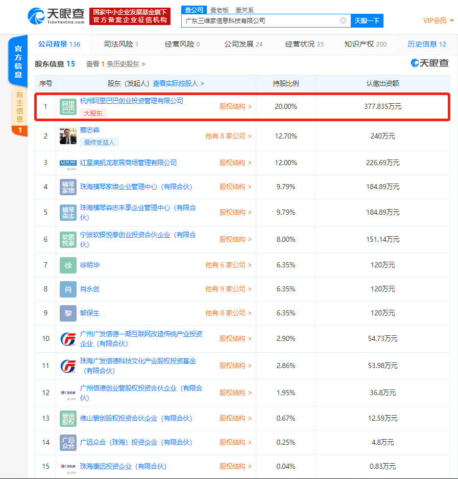 阿里巴巴投资广东三维家信息科技有限公司，持股20%