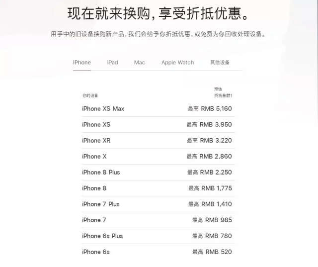苹果官网以旧换新价格暴跌：XS Max最多抵值3750元