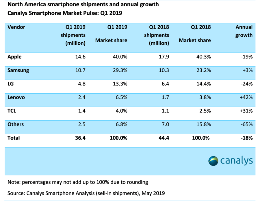 Canalys：第一季度三星智能手机在北美销量为1070万，缩小与苹果差距