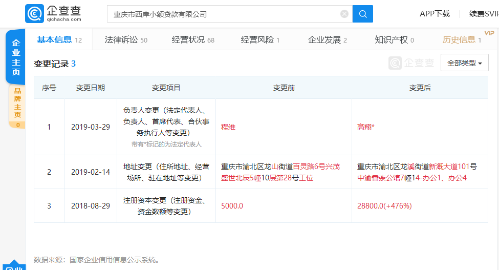 程维卸任滴滴旗下小额贷款公司法人，高翔接任